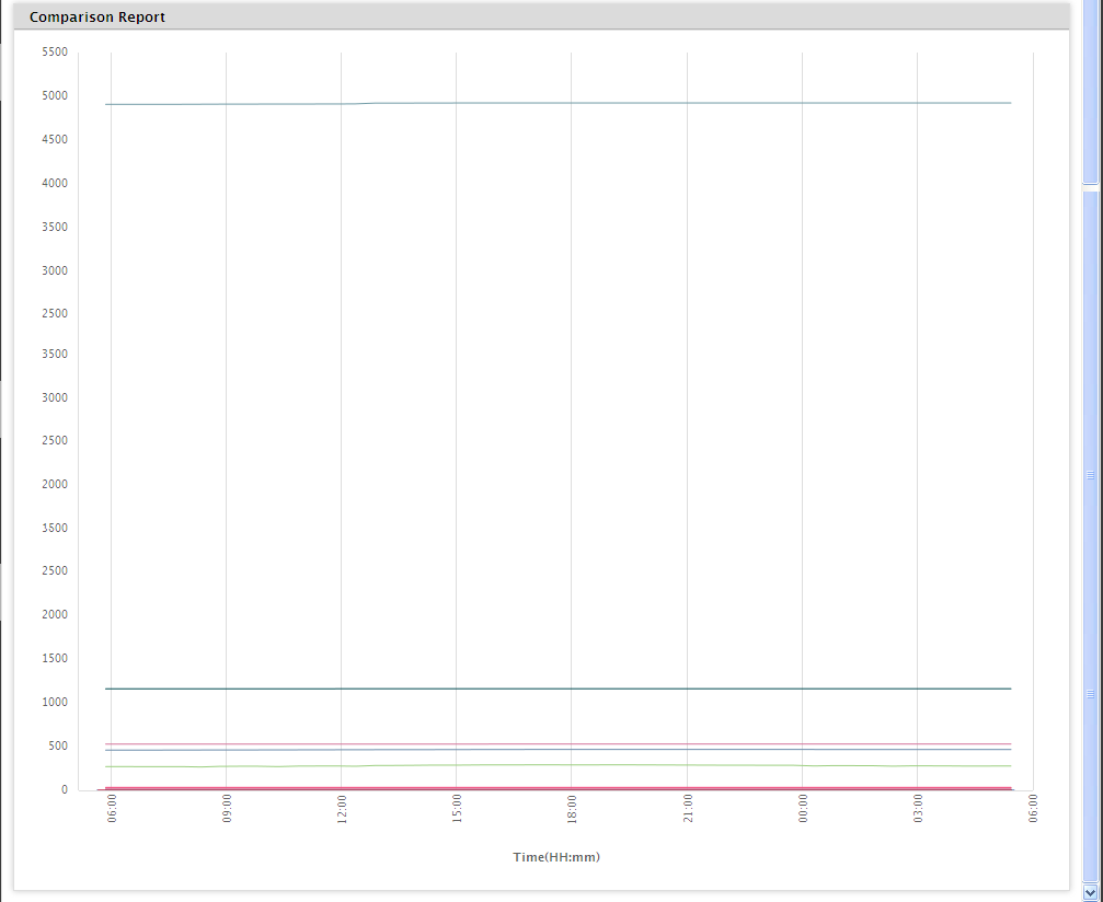 Single comparison graph