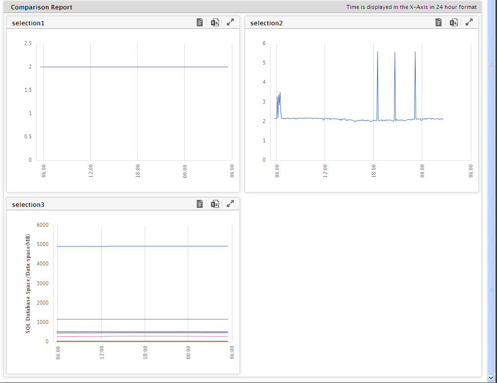 Graph for each of measures chosen for comparison