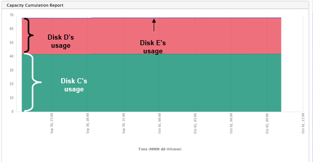 Cumulation Report