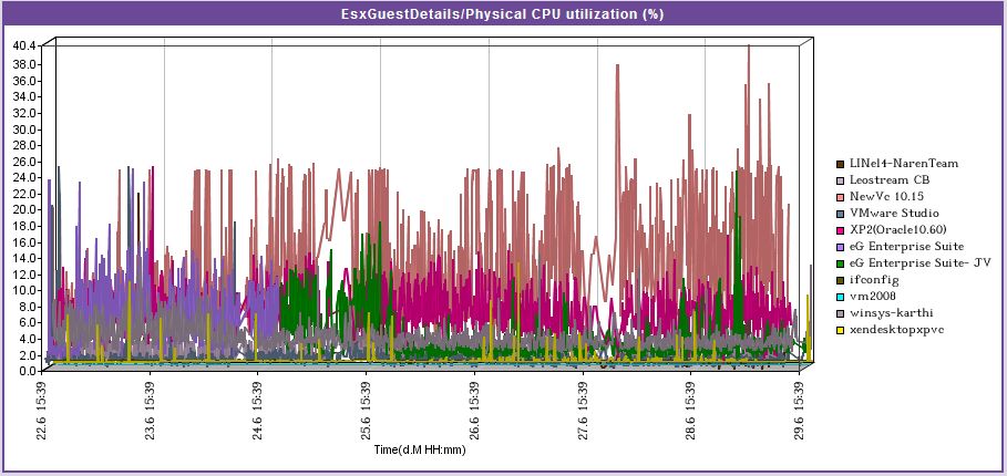 Timeline graph of Datacenters report focusing on VMs performance