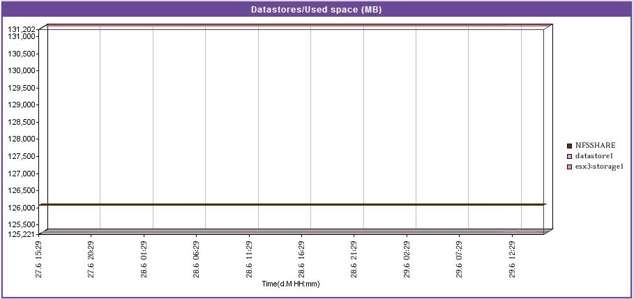 Graph of Datacenters report focusing on Datastores performance