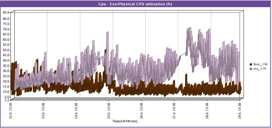 Timeline graph of Datacenters report focusing on Physical Server performance