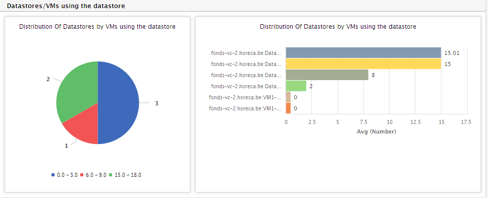 Graphical DataStore Overview Report