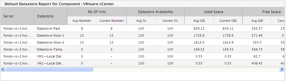 Data Report for Data Storage