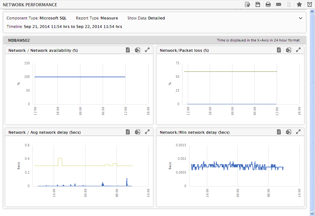 Detailed Network Performance Measure Report