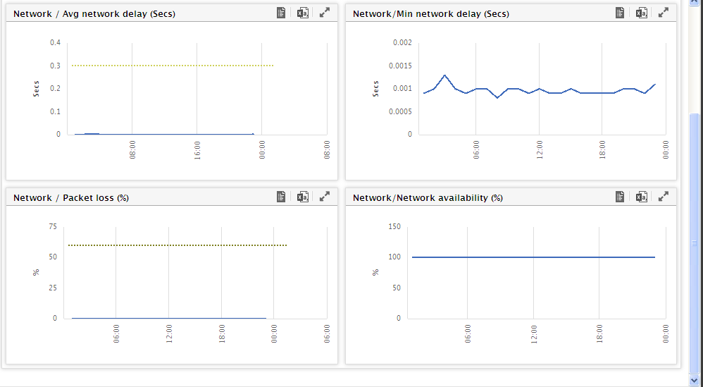 Network Measure Report using Trend data