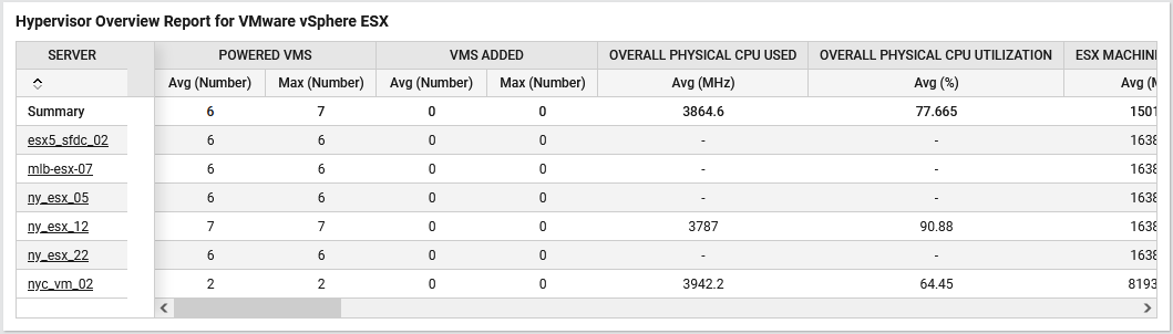 Hypervisors – Hypervisor Overview Data Report