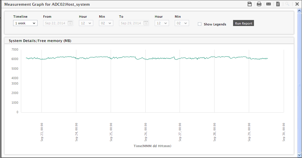 Graph of Measure in Server report