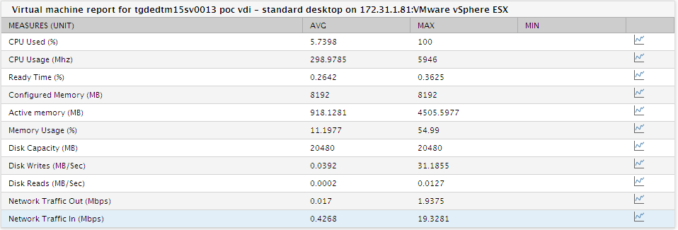 Server Performance Report for VM