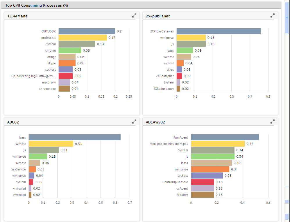 Top System Resource Consumers report