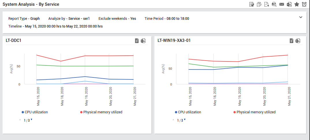 Graphical System Analysis - By Service report