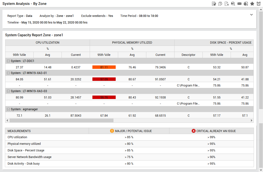 Generated System Analysis - By Zone report