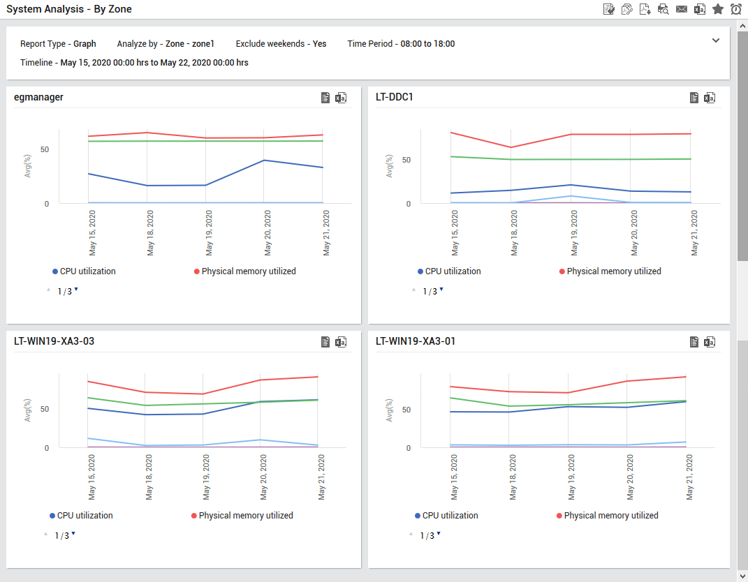 Graphical System Analysis - By Zone report