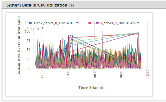 Single Graph comparing CPU utilization