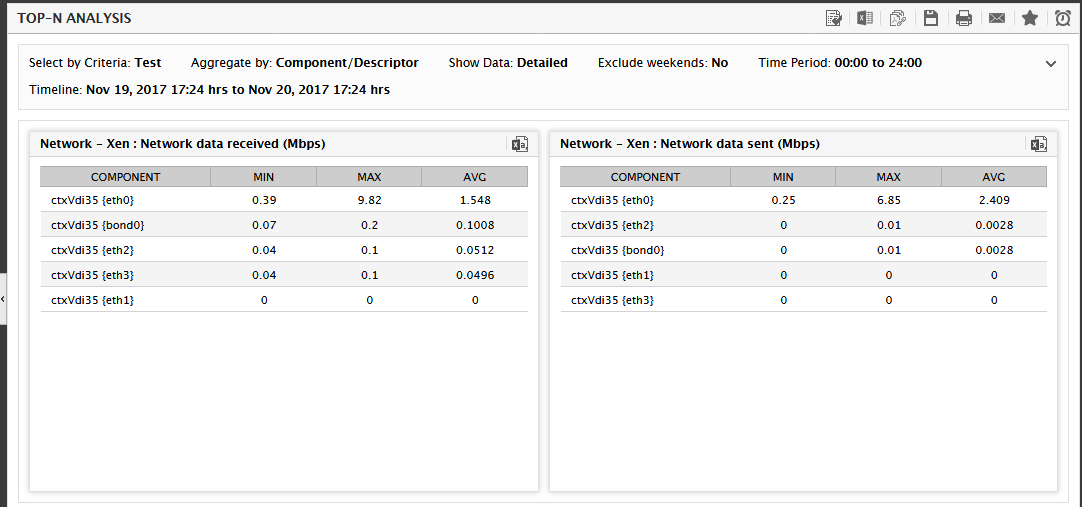 Top N Data Report where Weighted Average flag is set to 'Yes'