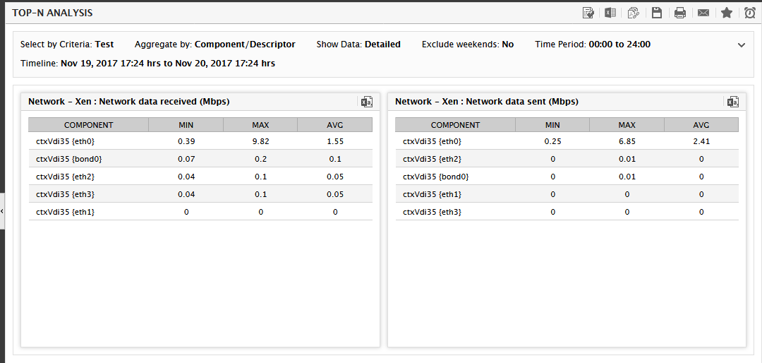 Top N Data Report where Weighted Average flag is set to 'No'