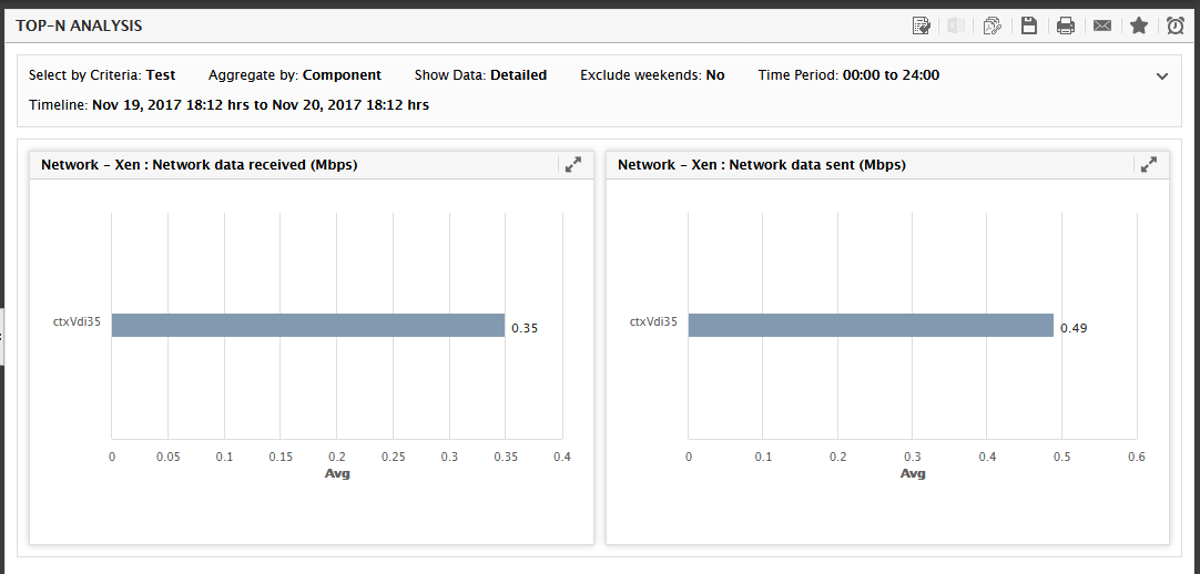 Top N Analysis report when Component option is chosen