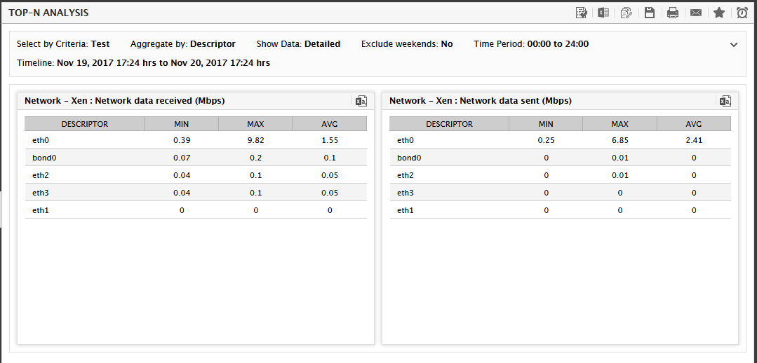 Top N analysis reported generated when Descriptor option is chosen