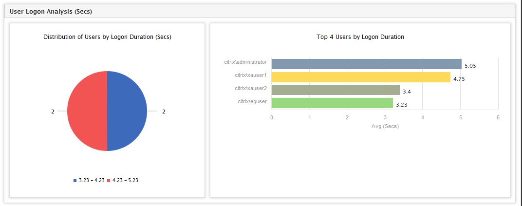Graphical User Logon Performance report