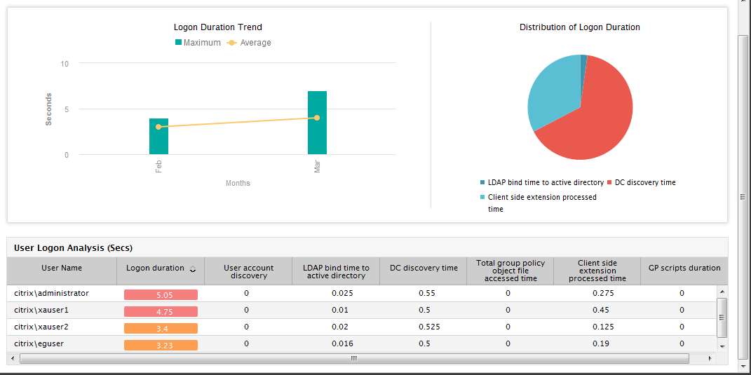 User Logon Performance report when Report By Users flag is set to Yes