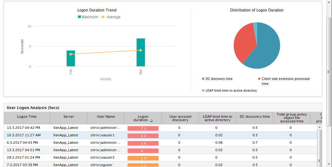 User Logon Performance report when Report By Users flag is set to No