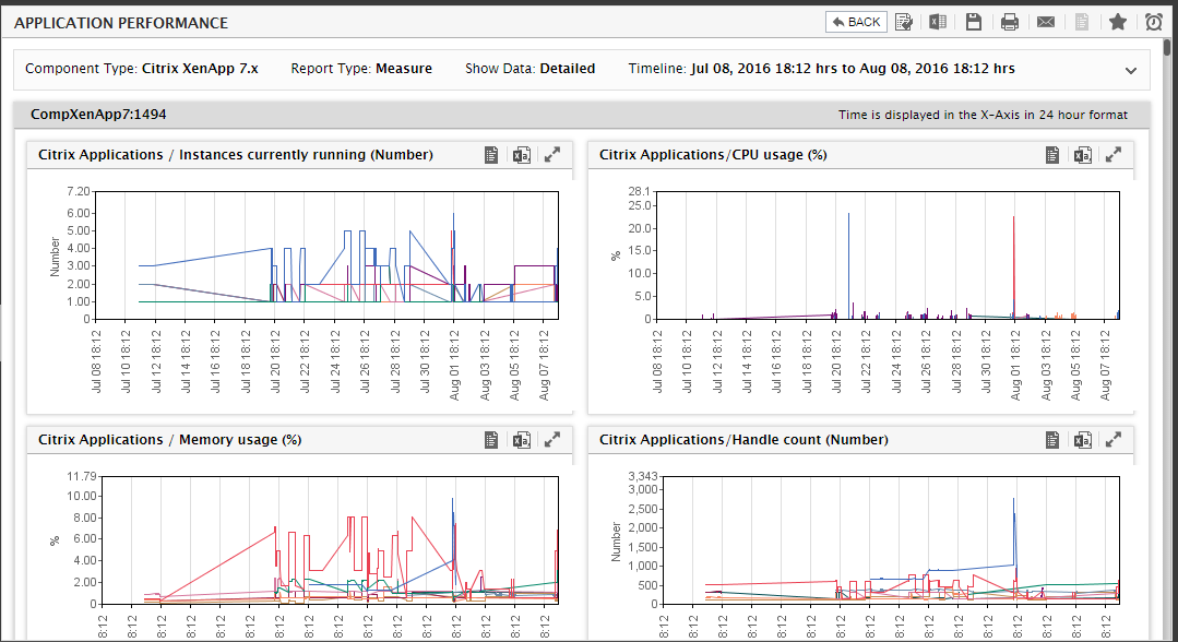 Application Performance report