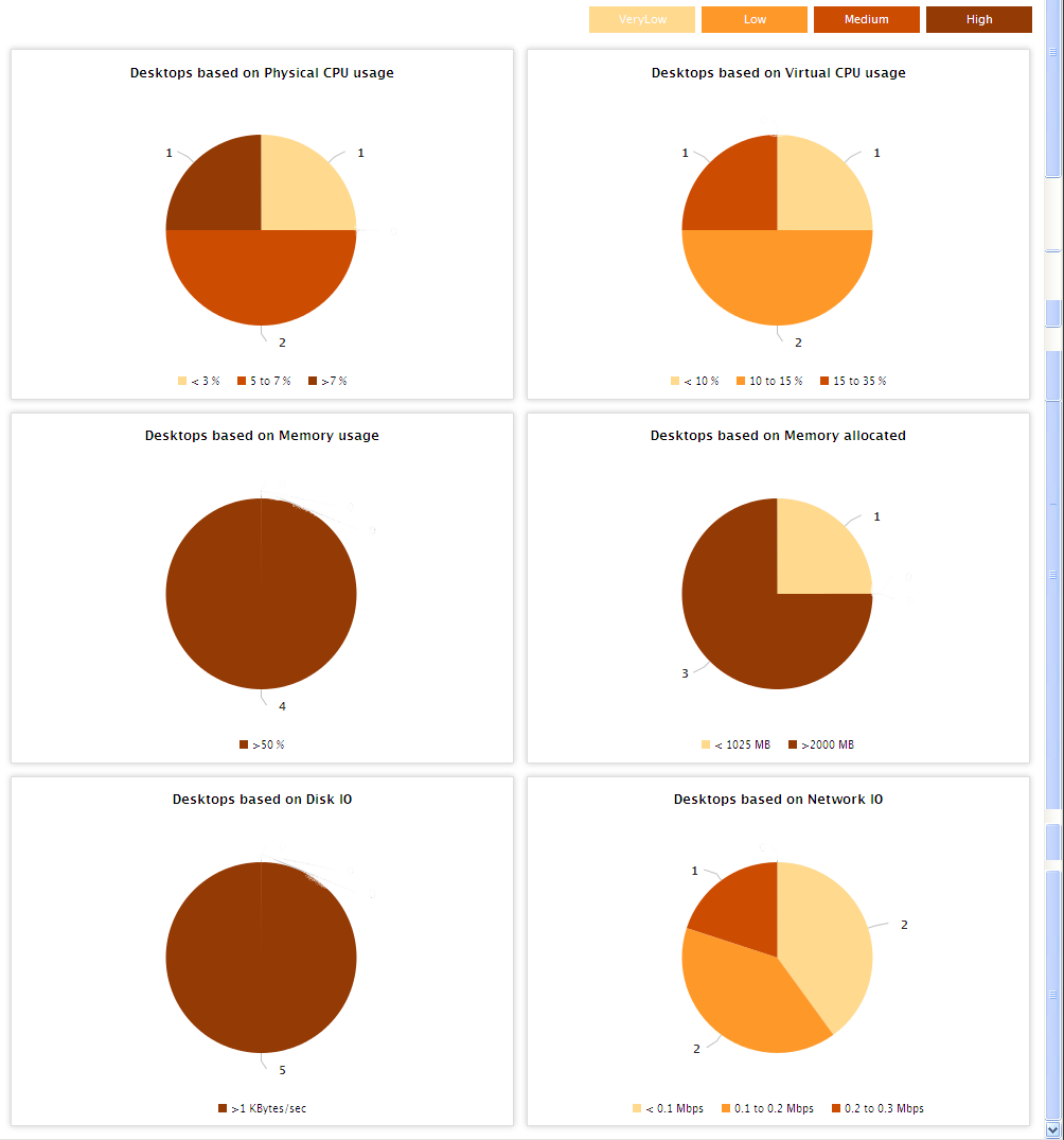 VDI Resource Usage report