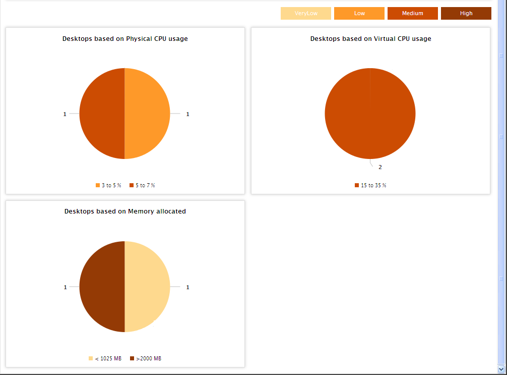 VDI Resource Usage report when User option is chosen