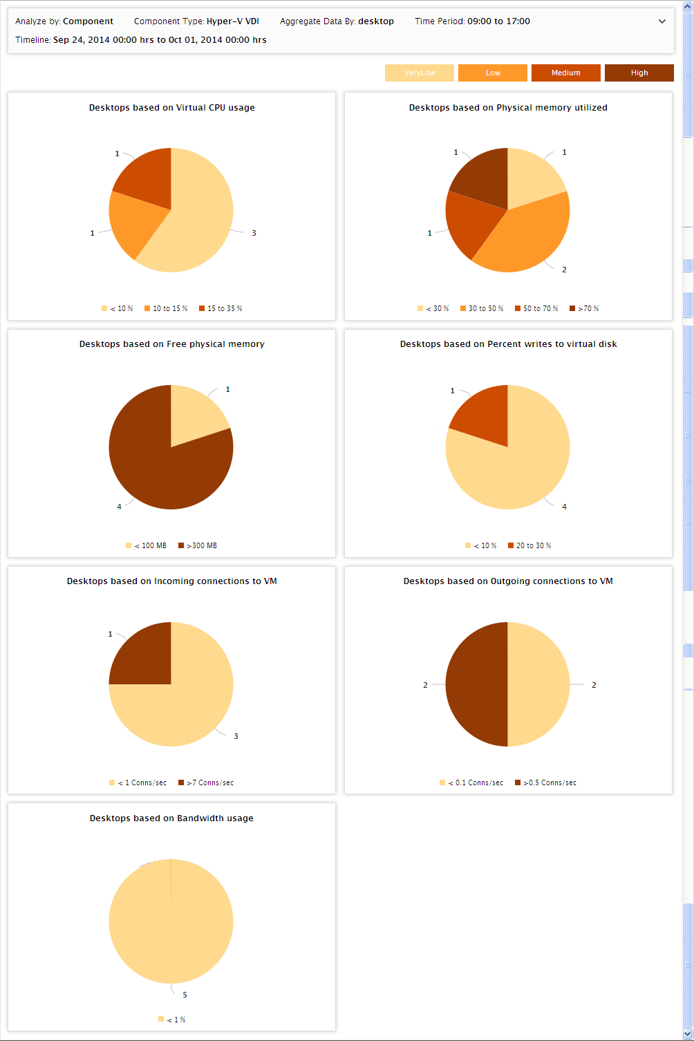VDI Resource usage report when Inside view option is selected