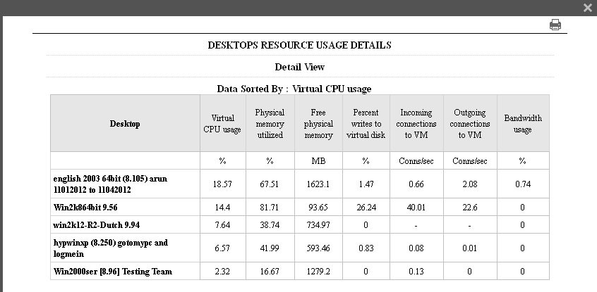 Desktop Resource Usage Details pop up window displaying the Inside view metrics