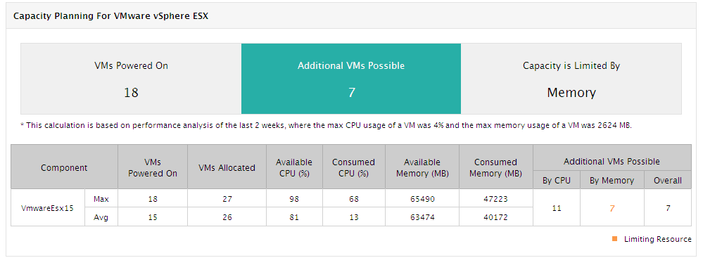 VM Capacity Planning Report