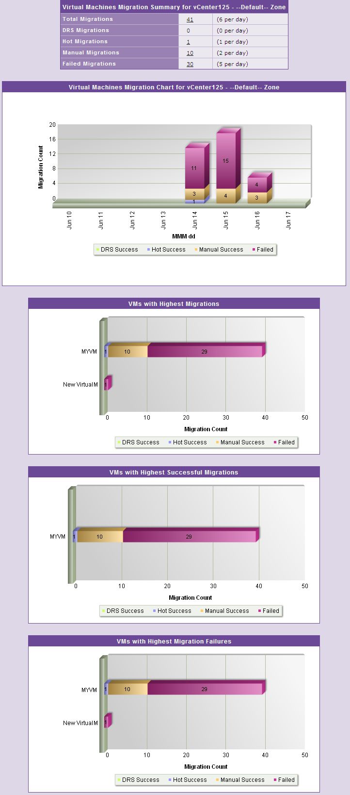 VMotion Summary Graph report if VM option is chosen