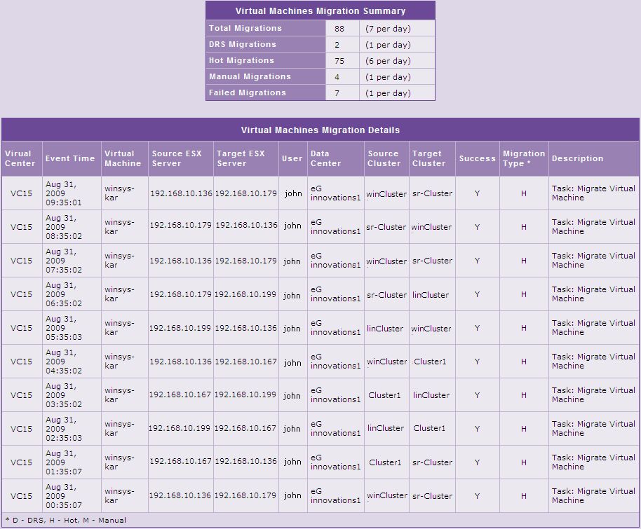 VMotion Details report