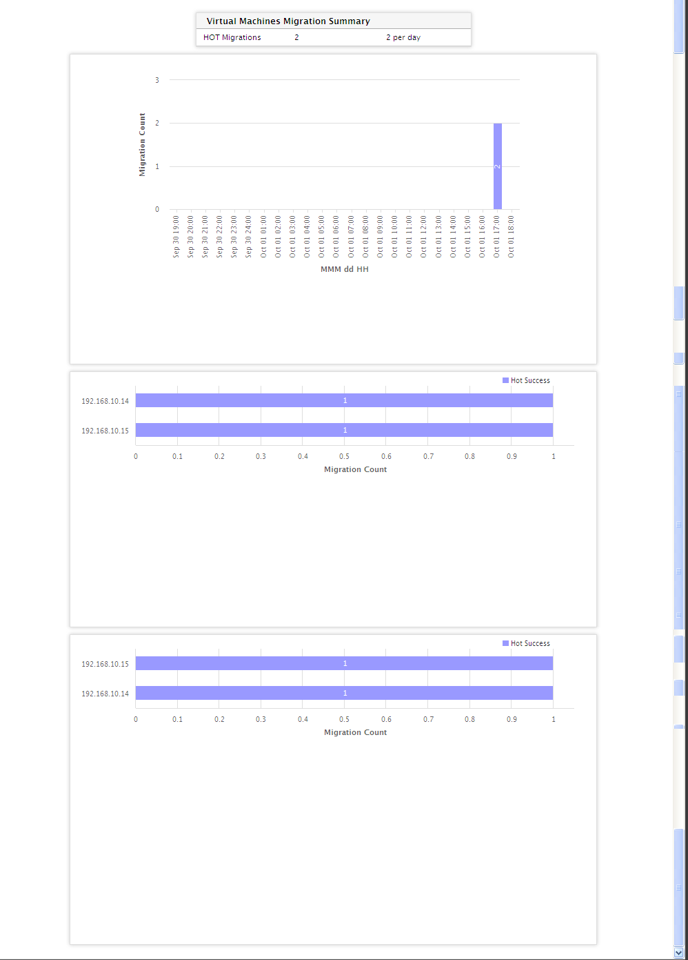 Default VMotion Summary & Top N (Graph) report