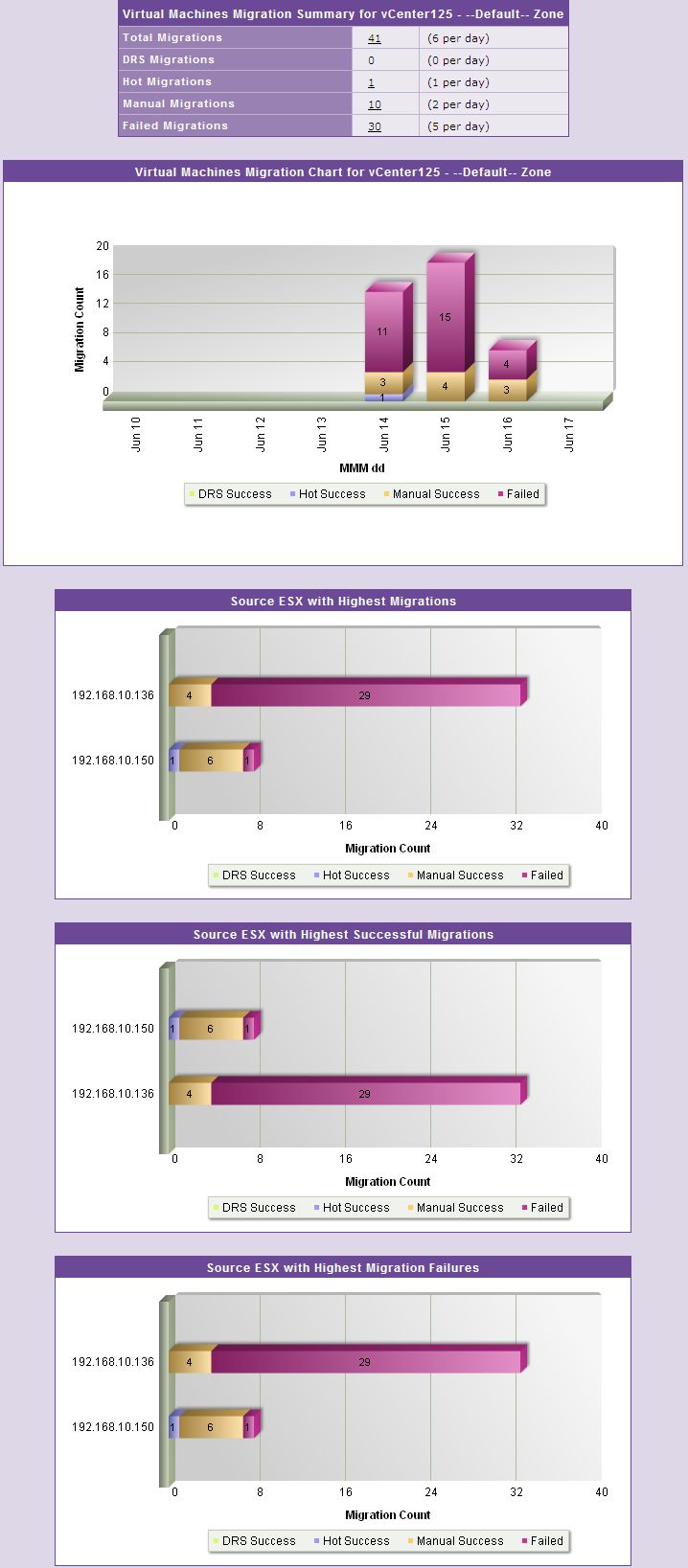 VMotion Summary Graph report if Source ESX option is chosen