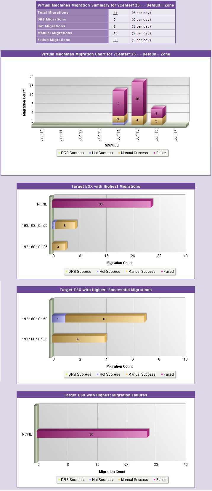 VMotion Summary Graph report if Target ESX option is chosen