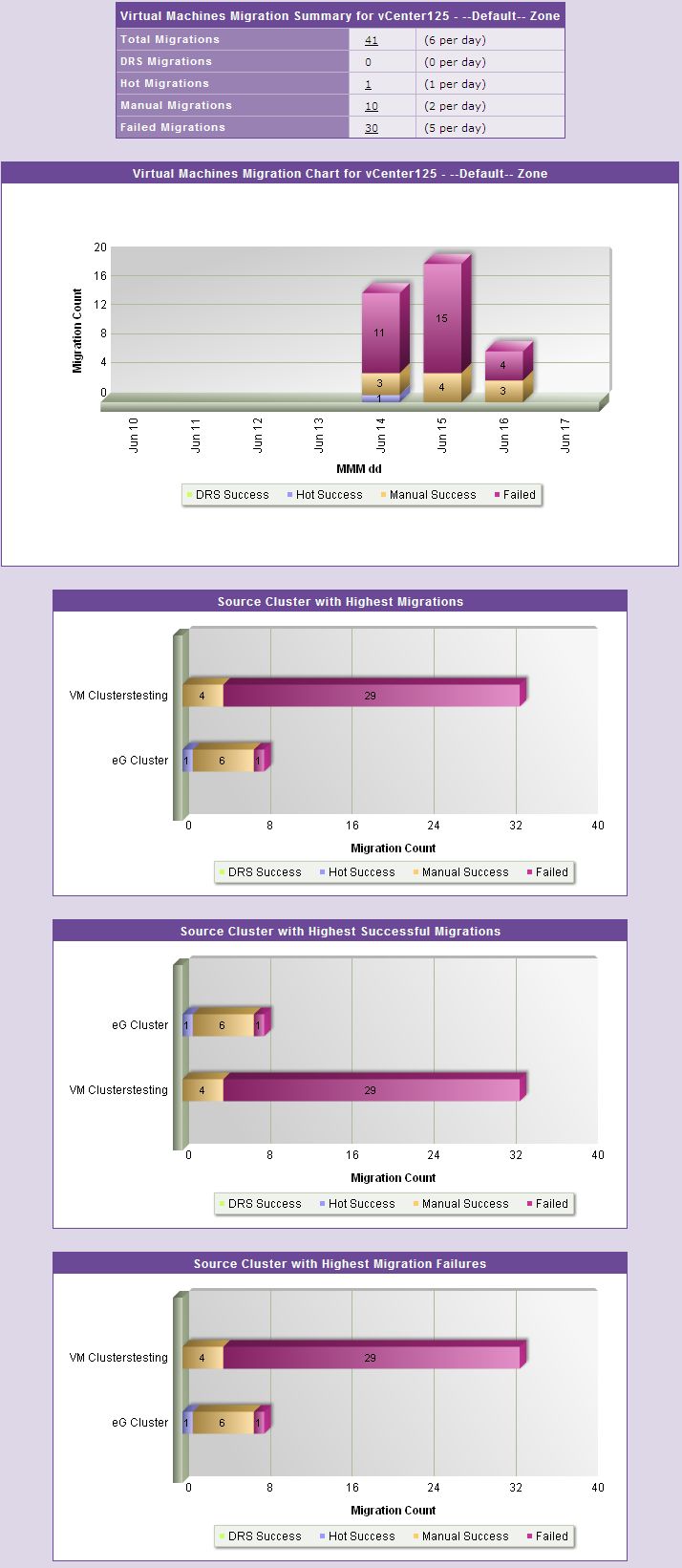 VMotion Summary Graph report Source Cluster option is chosen