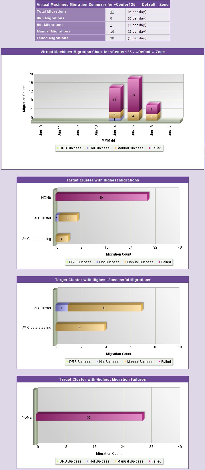 VMotion Summary Graph report if Target ESX option is chosen