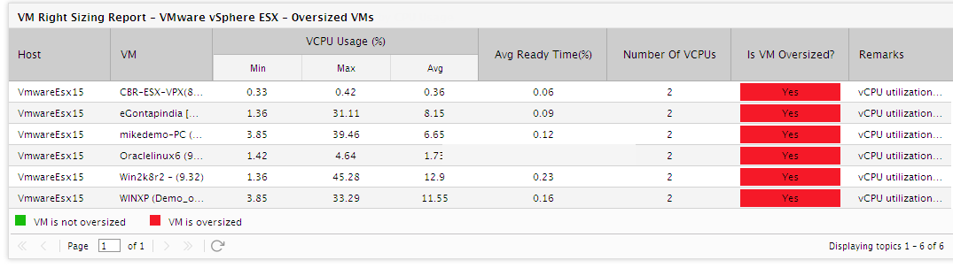 VMs Right Sizing Report showing currently oversized VMs