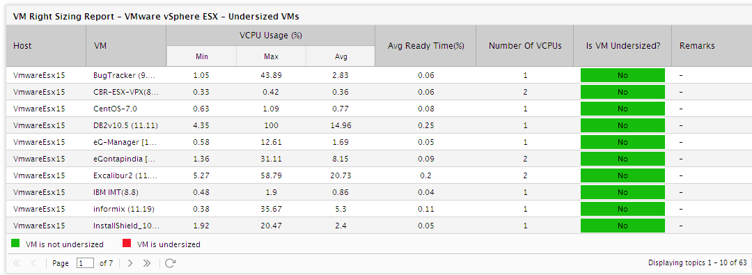 VMs - Right Sizing Report showing currently undersized VMs
