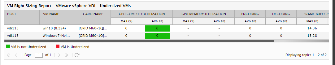 Right Sizing report showing undersized VMs based on GPU resource utilization