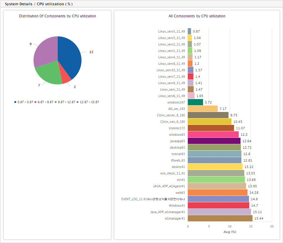 Graphical Zone Performance report