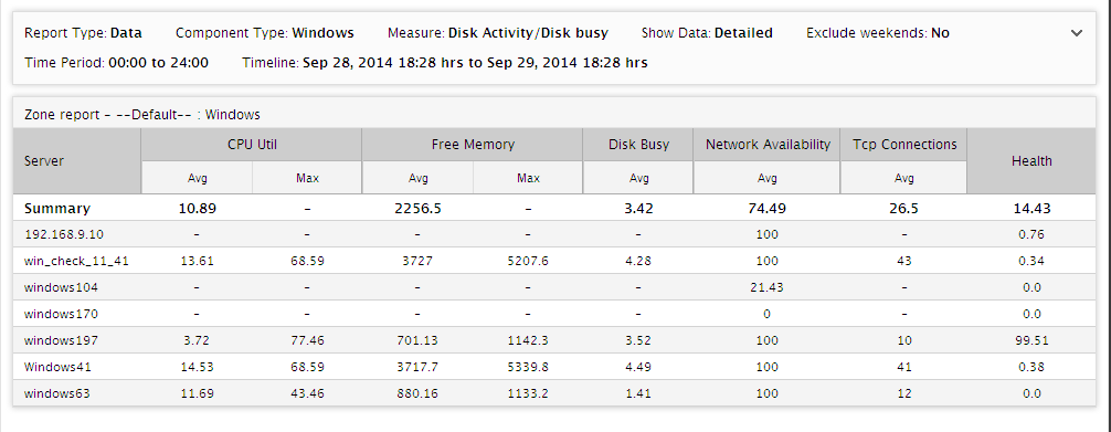 Zone Data Report