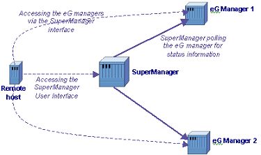 Remote host accessing SuperManager and individual managers