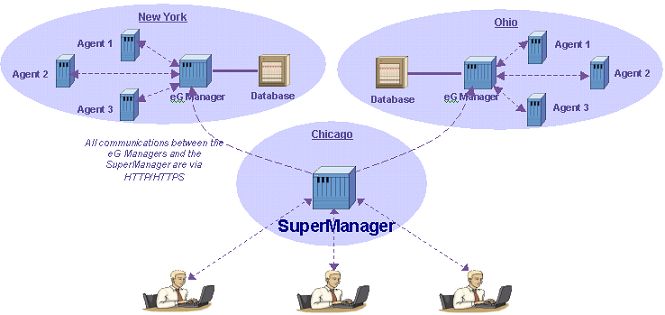 eG SuperManager