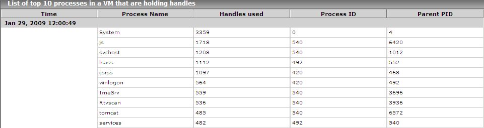 DD of Handles used by processes Measure