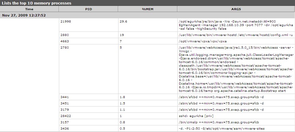 DD of Free Memory of Console OS measure