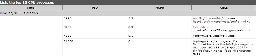DD of Virtual CPU Utilization of Console measure