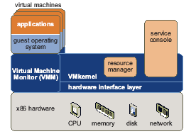 Architecture of ESX server