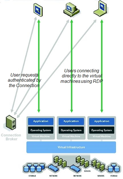 Sample Virtual Desktop Infrastructure